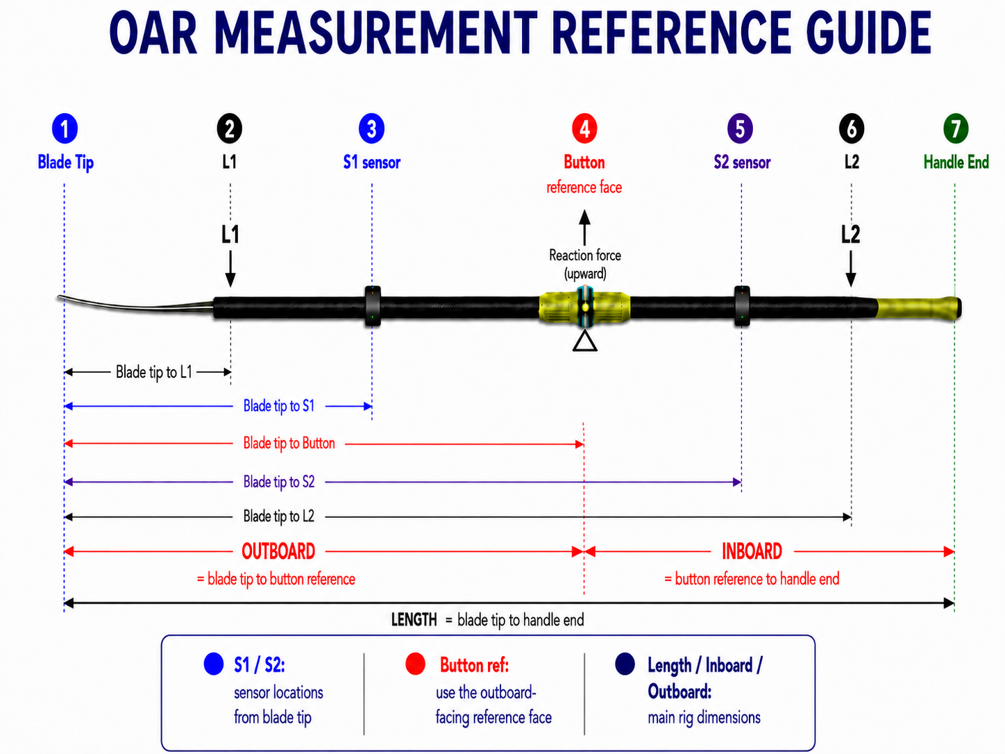Oar measurement reference guide for creating a calibration with a known-weight test