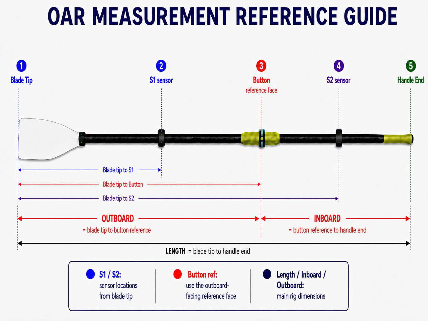 Oar measurement reference guide for selecting and editing calibration dimensions